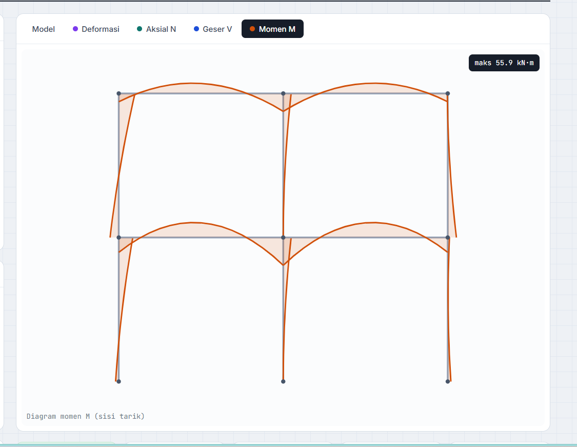 Diagram gaya dalam portal